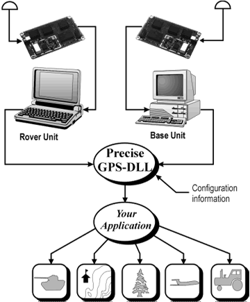 Development Kits